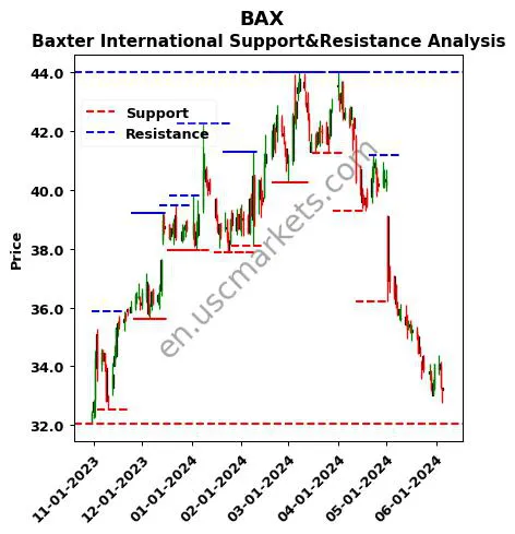 BAX stock support and resistance price chart