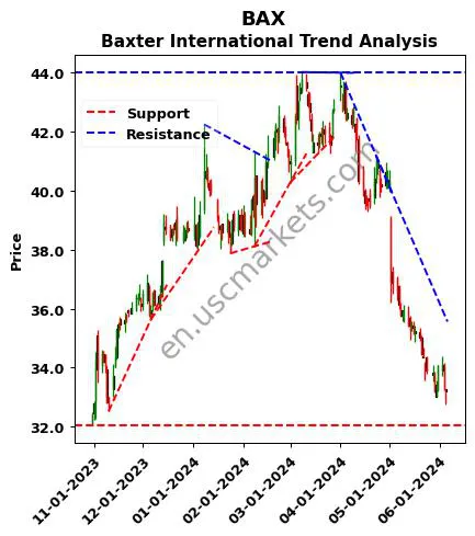 BAX review Baxter International Inc. technical analysis trend chart BAX price