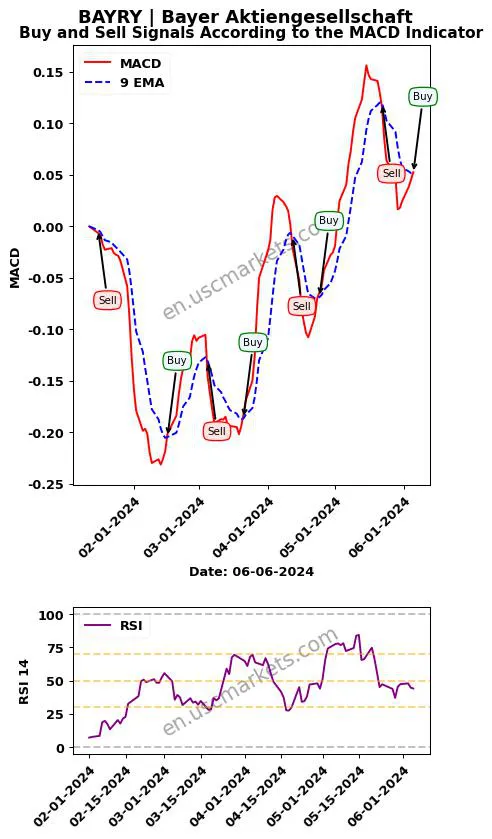 BAYRY buy or sell review Bayer Aktiengesellschaft MACD chart analysis BAYRY price