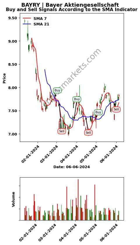 BAYRY review Bayer Aktiengesellschaft SMA chart analysis BAYRY price