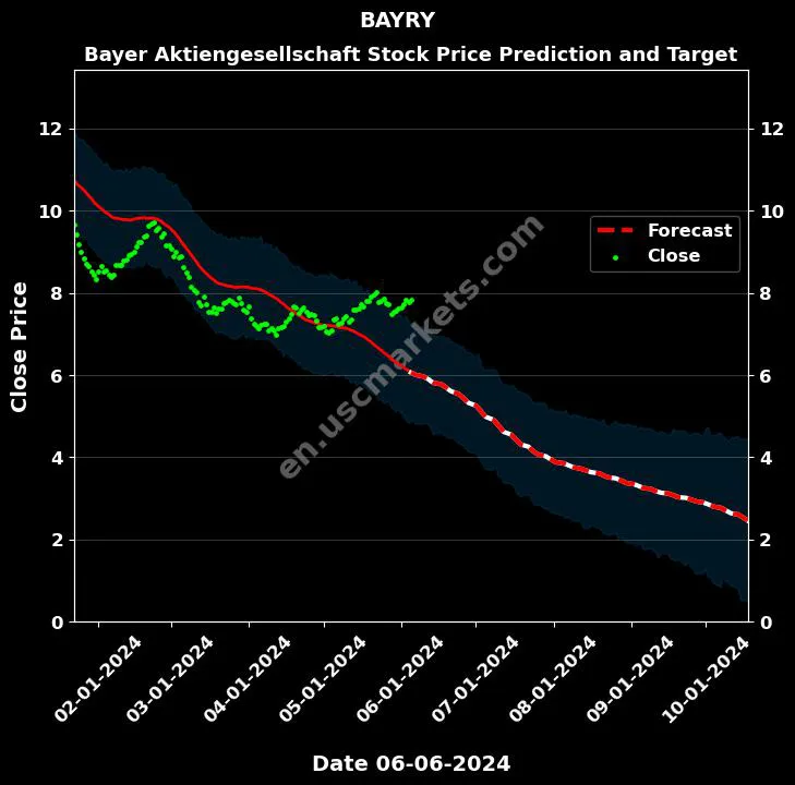 BAYRY stock forecast Bayer Aktiengesellschaft price target