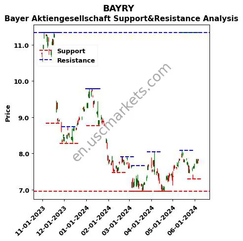 BAYRY stock support and resistance price chart