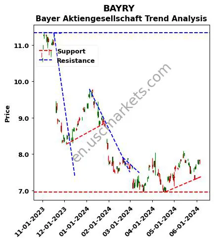 BAYRY review Bayer Aktiengesellschaft technical analysis trend chart BAYRY price