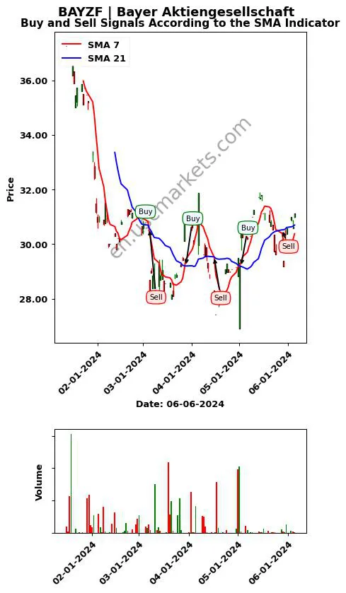 BAYZF review Bayer Aktiengesellschaft SMA chart analysis BAYZF price