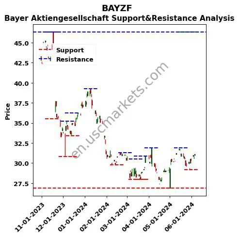 BAYZF stock support and resistance price chart