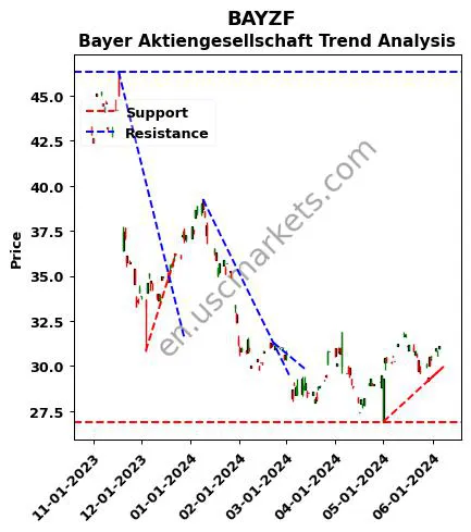 BAYZF review Bayer Aktiengesellschaft technical analysis trend chart BAYZF price