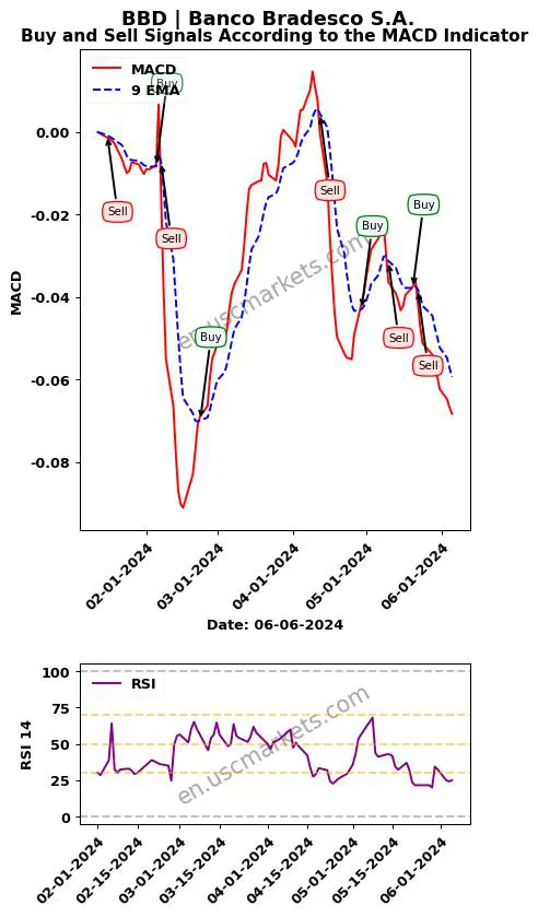 BBD buy or sell review Banco Bradesco S.A. MACD chart analysis BBD price