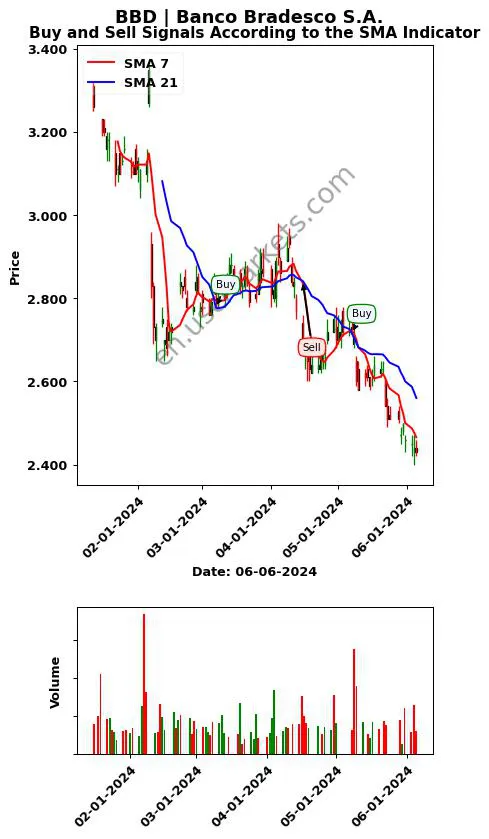 BBD review Banco Bradesco S.A. SMA chart analysis BBD price