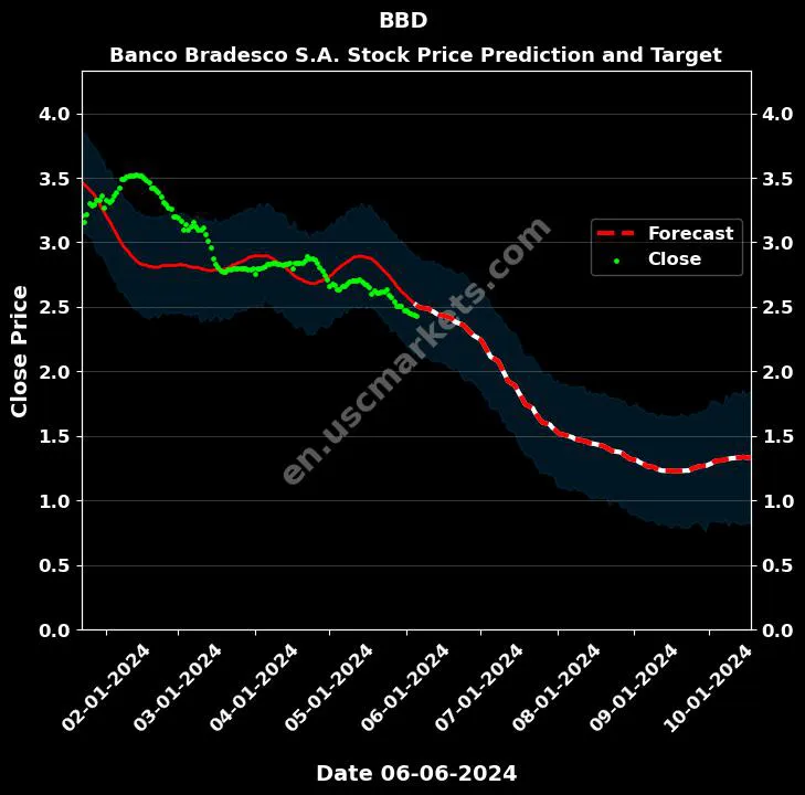 BBD stock forecast Banco Bradesco S.A. price target