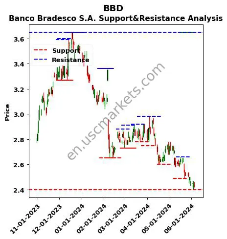 BBD stock support and resistance price chart