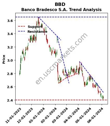 BBD review Banco Bradesco S.A. technical analysis trend chart BBD price