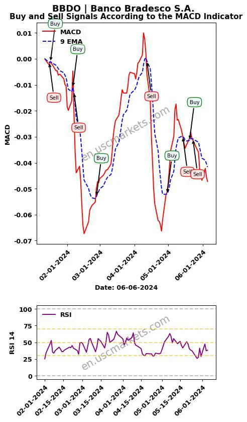 BBDO buy or sell review Banco Bradesco S.A. MACD chart analysis BBDO price