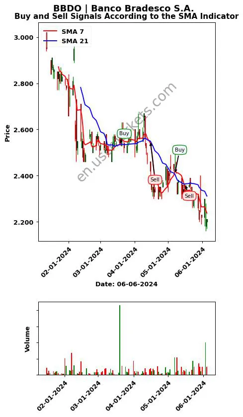 BBDO review Banco Bradesco S.A. SMA chart analysis BBDO price