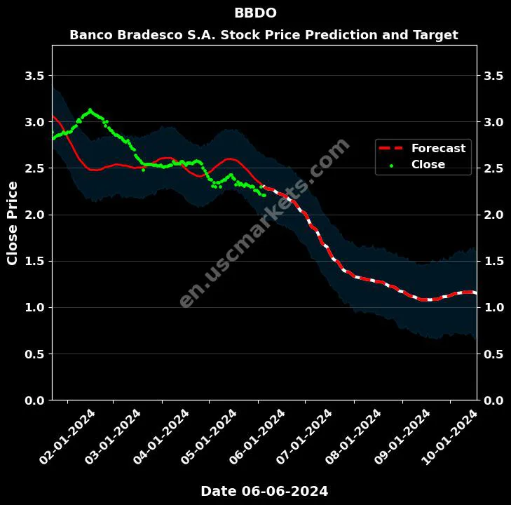 BBDO stock forecast Banco Bradesco S.A. price target