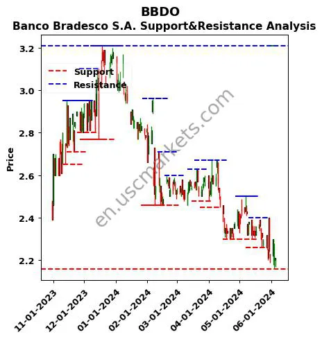 BBDO stock support and resistance price chart