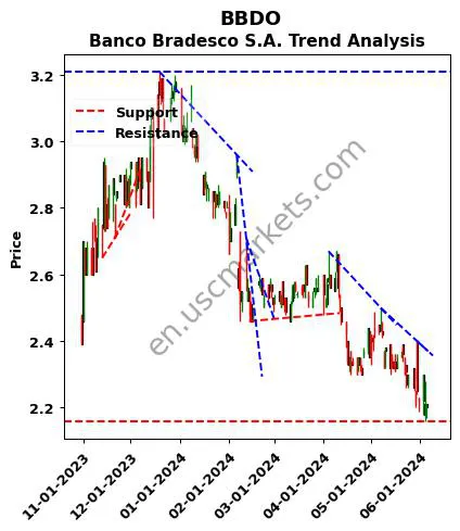 BBDO review Banco Bradesco S.A. technical analysis trend chart BBDO price