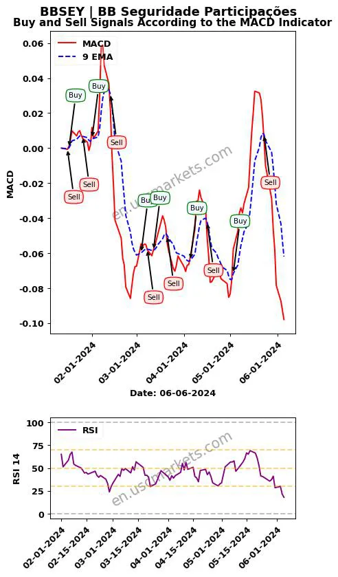 BBSEY buy or sell review BB Seguridade Participações MACD chart analysis BBSEY price