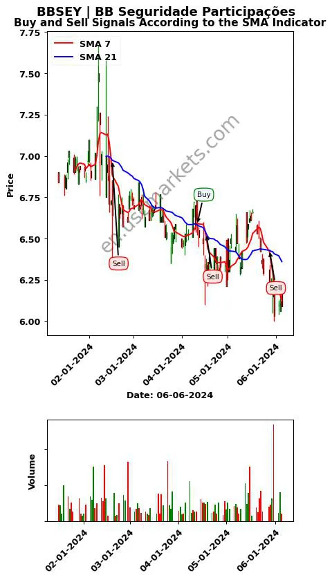 BBSEY review BB Seguridade Participações SMA chart analysis BBSEY price