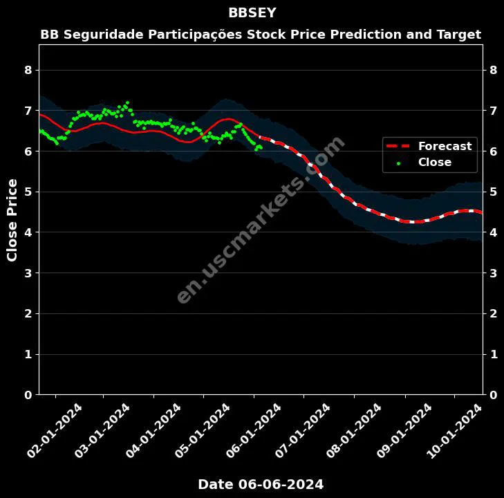 BBSEY stock forecast BB Seguridade Participações price target