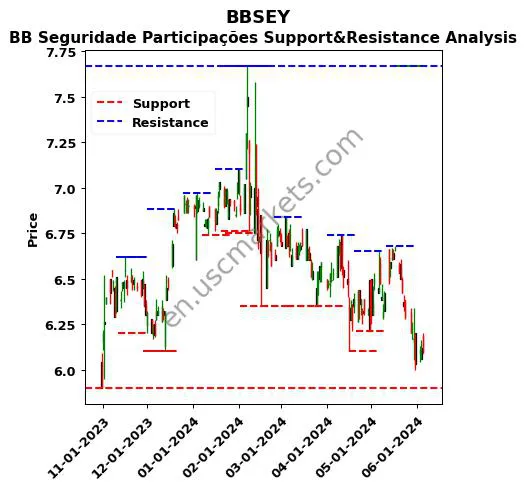 BBSEY stock support and resistance price chart