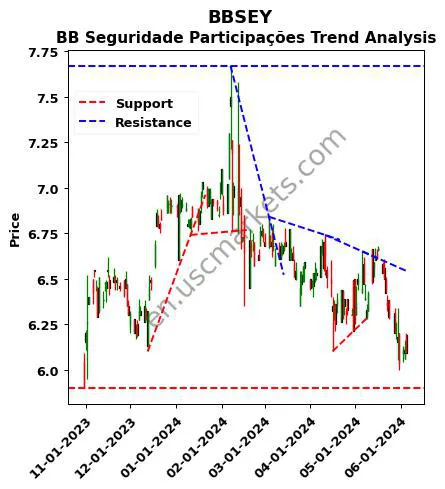 BBSEY review BB Seguridade Participações technical analysis trend chart BBSEY price