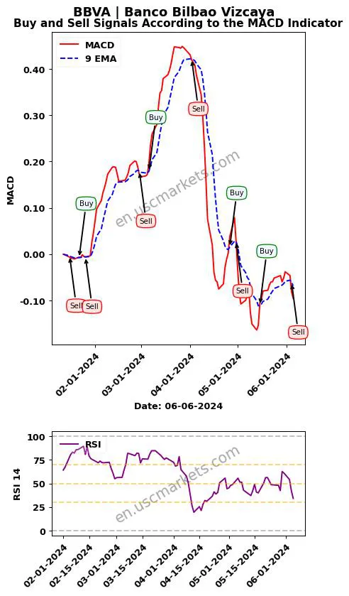 BBVA buy or sell review Banco Bilbao Vizcaya MACD chart analysis BBVA price