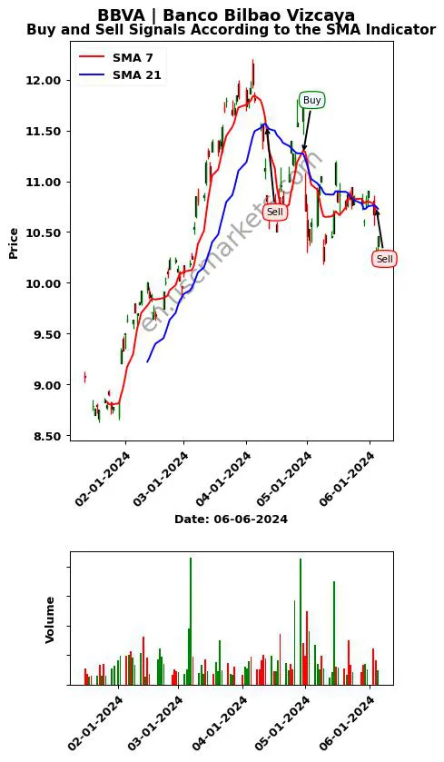 BBVA review Banco Bilbao Vizcaya SMA chart analysis BBVA price