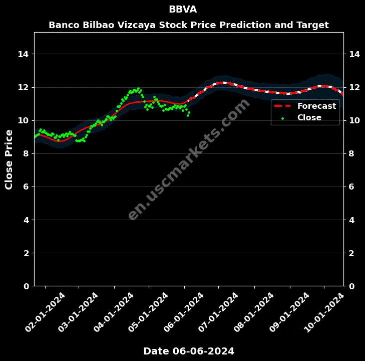 BBVA stock forecast Banco Bilbao Vizcaya price target