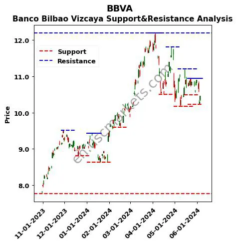 BBVA stock support and resistance price chart