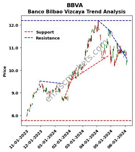 BBVA review Banco Bilbao Vizcaya technical analysis trend chart BBVA price