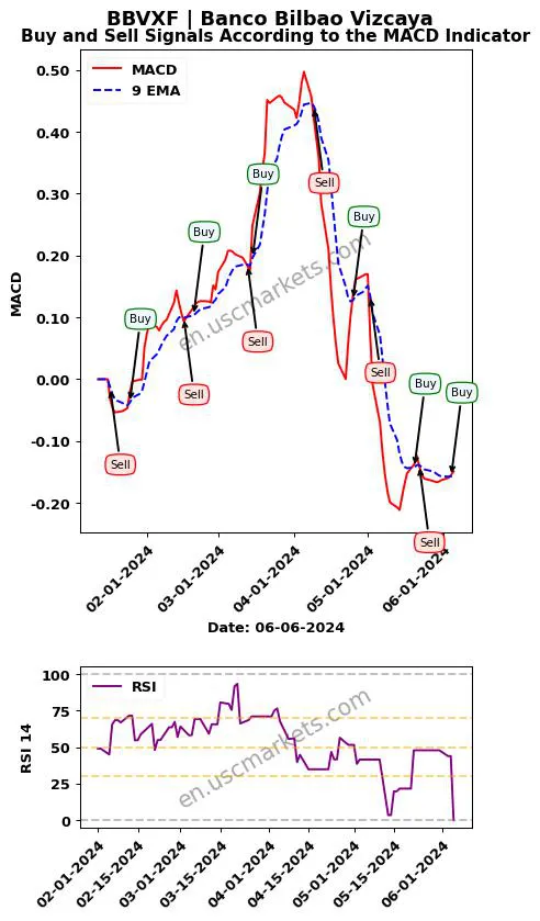 BBVXF buy or sell review Banco Bilbao Vizcaya MACD chart analysis BBVXF price