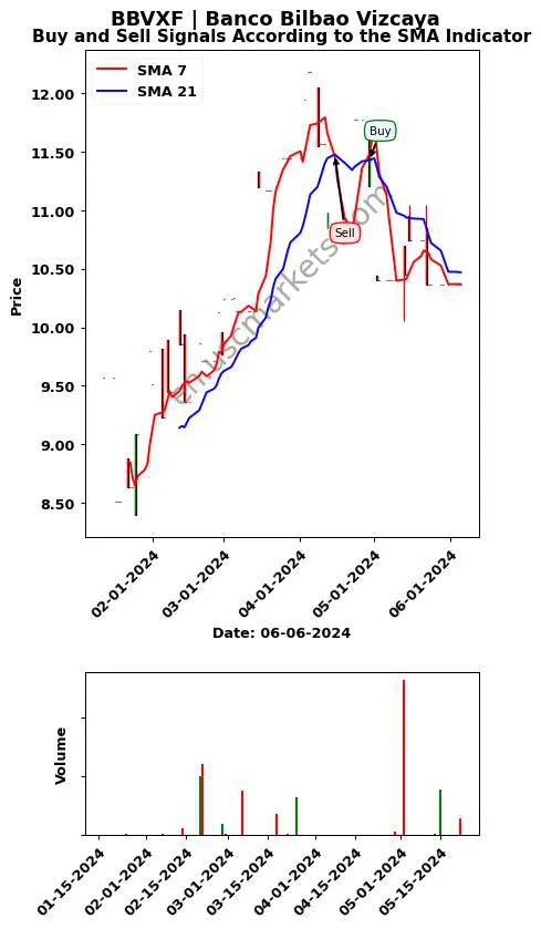 BBVXF review Banco Bilbao Vizcaya SMA chart analysis BBVXF price