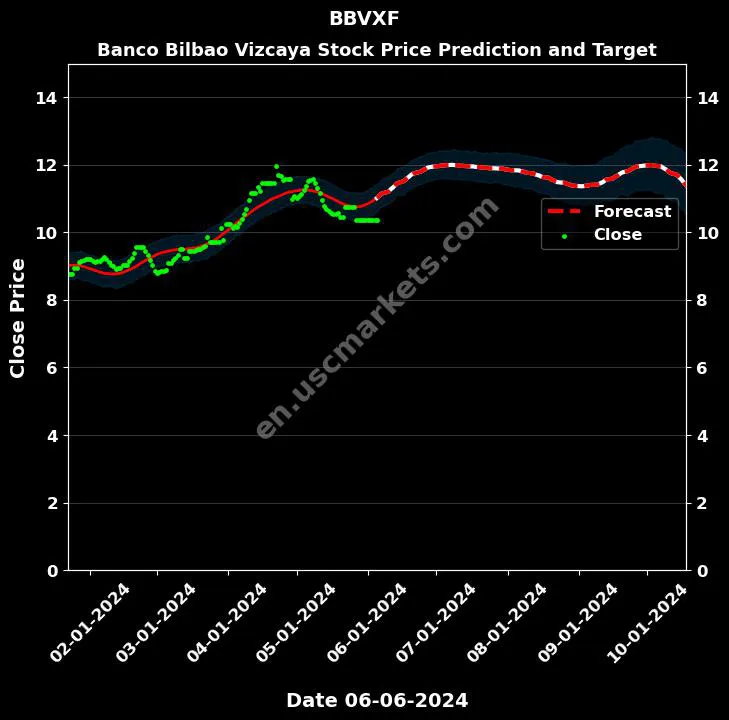 BBVXF stock forecast Banco Bilbao Vizcaya price target