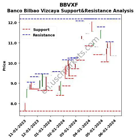 BBVXF stock support and resistance price chart