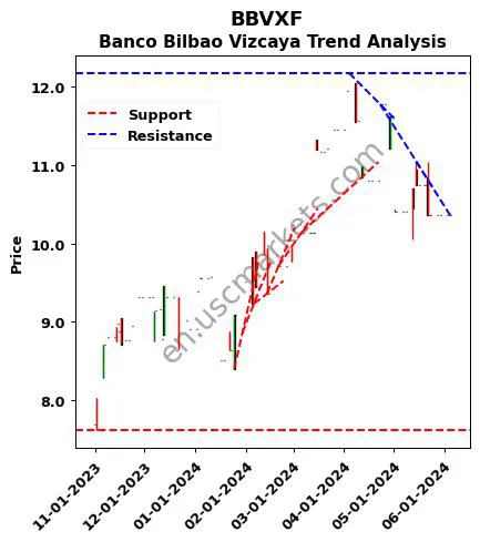 BBVXF review Banco Bilbao Vizcaya technical analysis trend chart BBVXF price