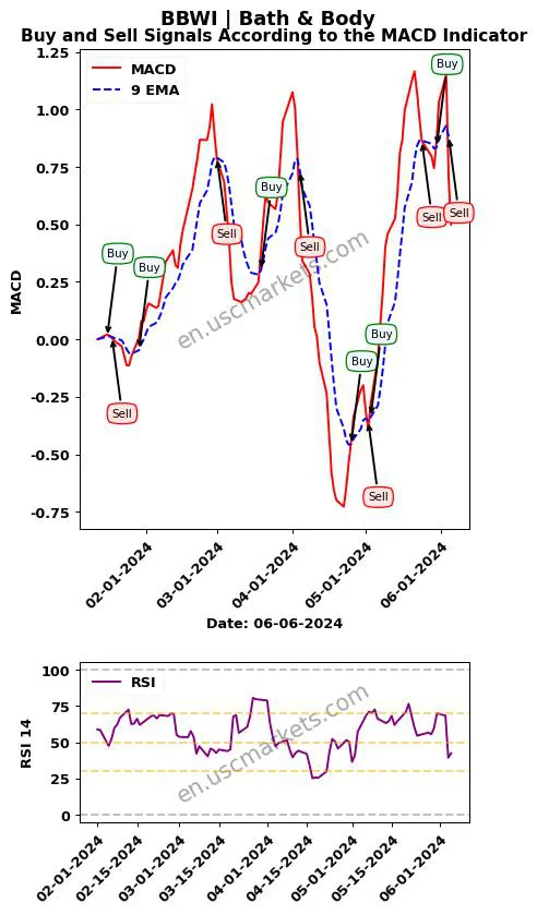 BBWI buy or sell review Bath & Body MACD chart analysis BBWI price