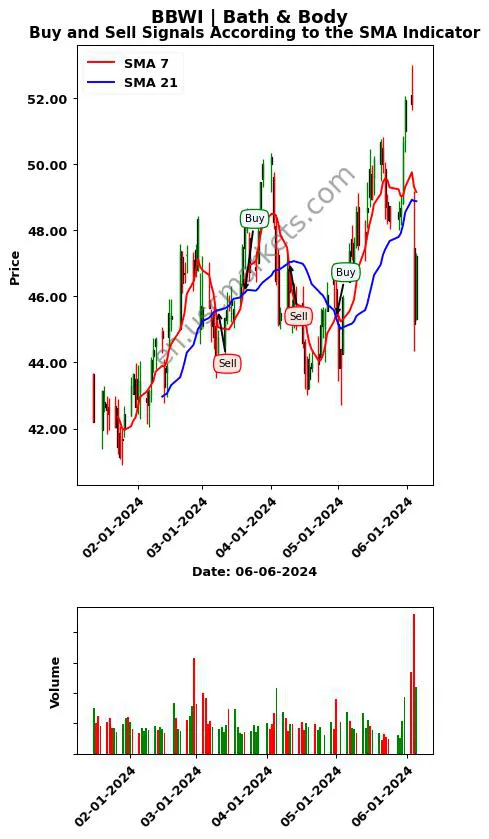 BBWI review Bath & Body SMA chart analysis BBWI price