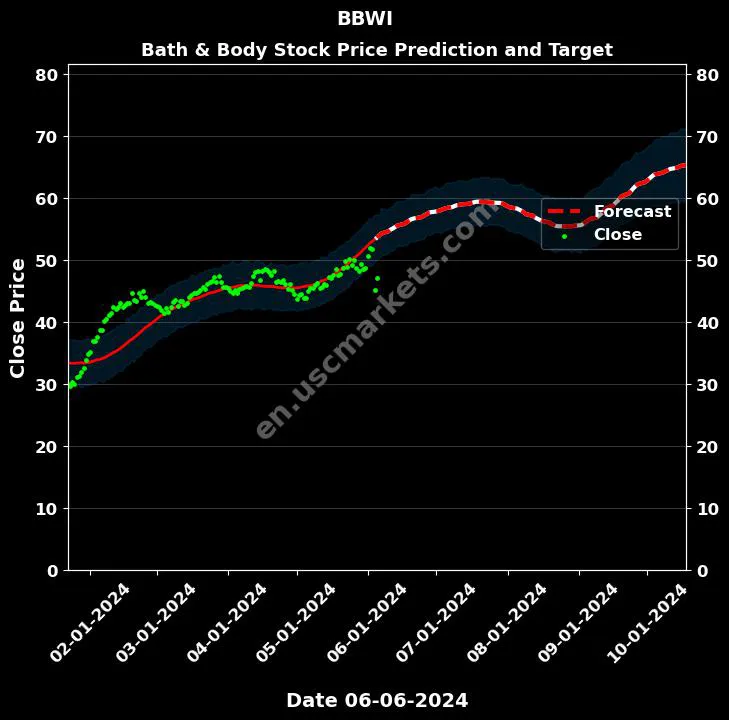 BBWI stock forecast Bath & Body price target