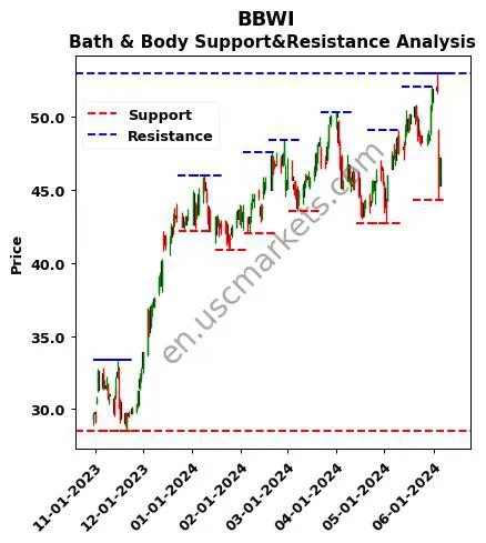 BBWI stock support and resistance price chart