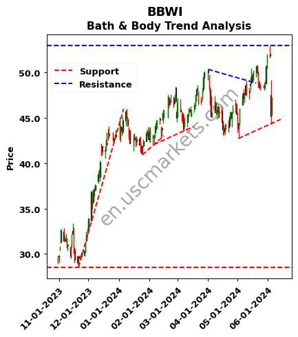 BBWI review Bath & Body technical analysis trend chart BBWI price