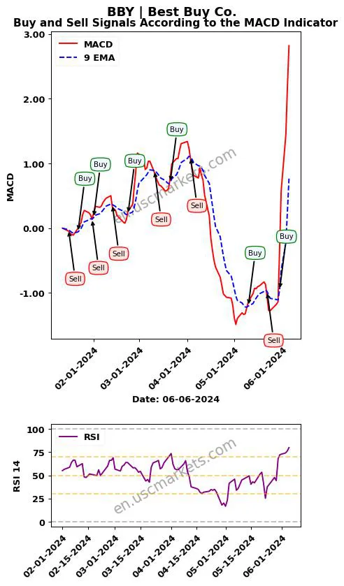 BBY buy or sell review Best Buy Co. MACD chart analysis BBY price