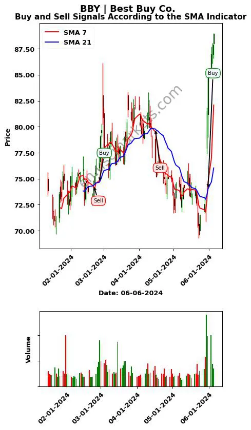 BBY review Best Buy Co. SMA chart analysis BBY price