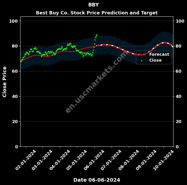 BBY stock forecast Best Buy Co. price target