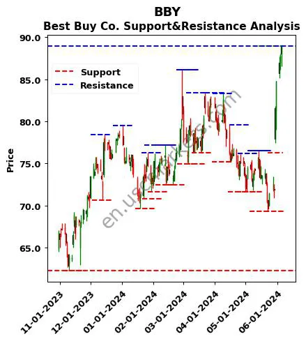 BBY stock support and resistance price chart