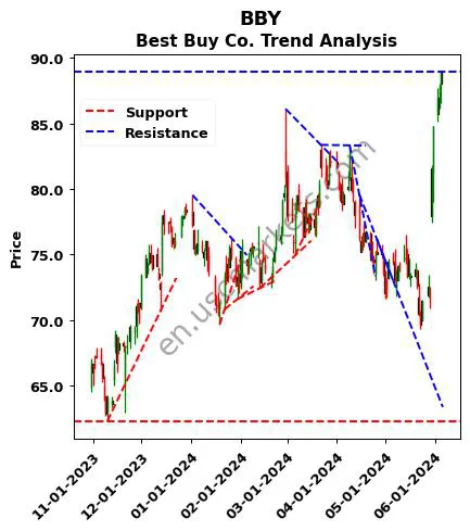 BBY review Best Buy Co. technical analysis trend chart BBY price