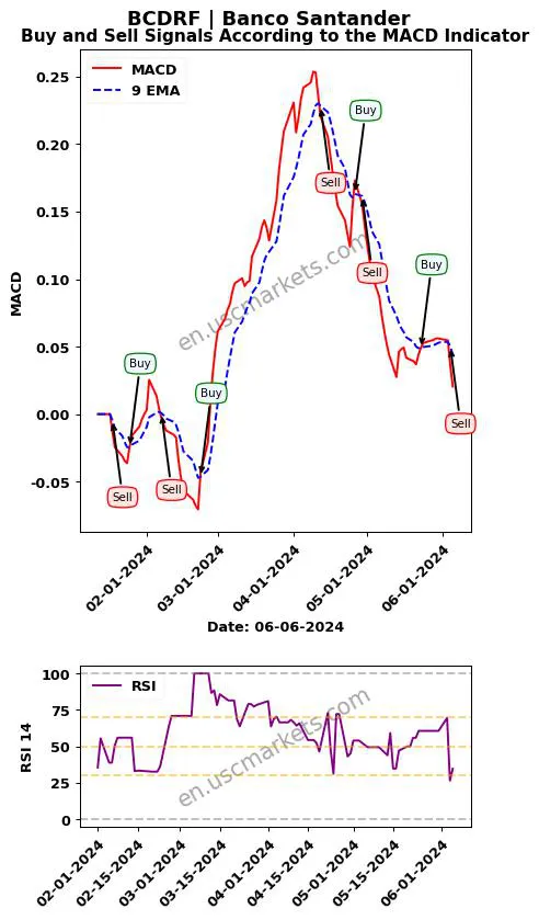 BCDRF buy or sell review Banco Santander MACD chart analysis BCDRF price