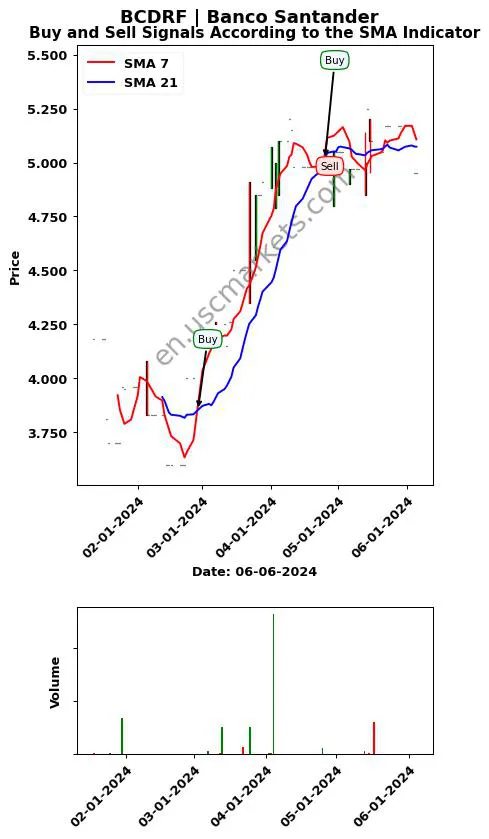 BCDRF review Banco Santander SMA chart analysis BCDRF price