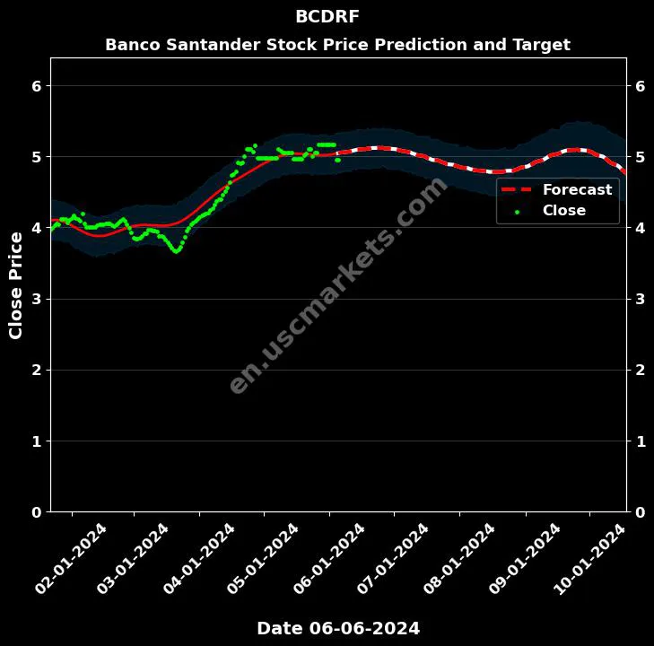 BCDRF stock forecast Banco Santander price target