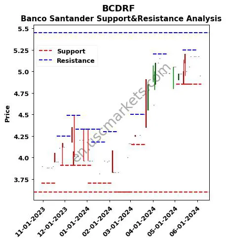 BCDRF stock support and resistance price chart