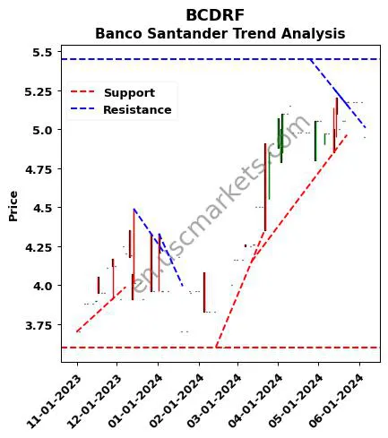 BCDRF review Banco Santander technical analysis trend chart BCDRF price